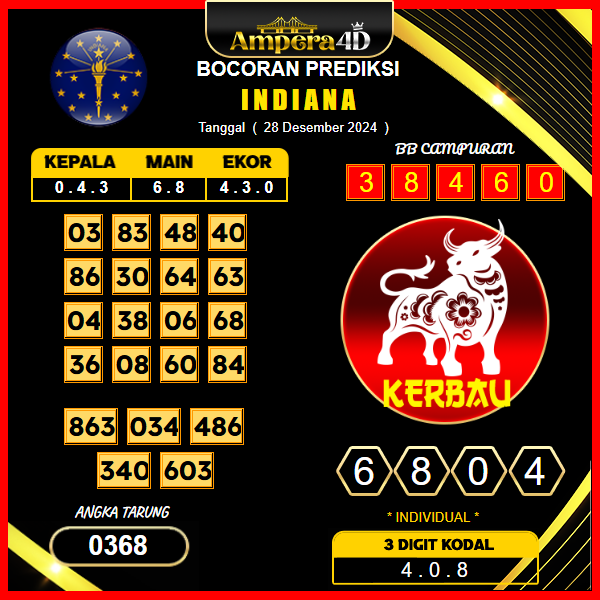 Prediksi-Togel-Indiana-28-Desember
